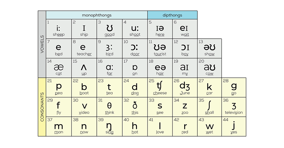 Hợp âm chuẩn - Nhận biết dây, phím và ký hiệu cơ bản